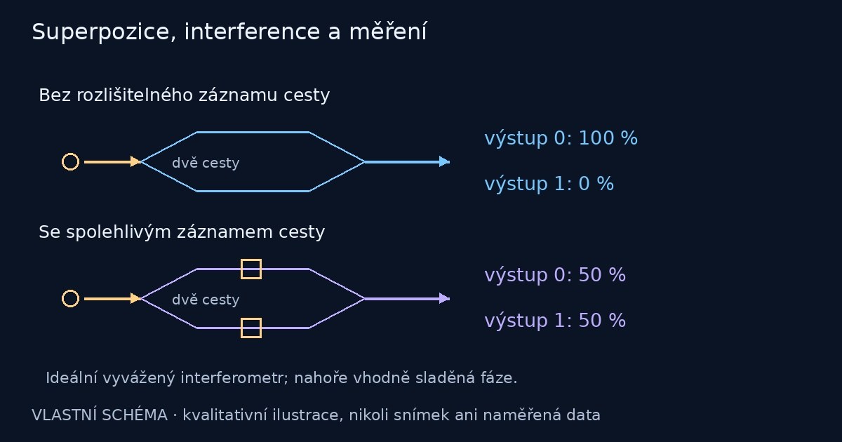 Superpozice, interference a měření – vlastní názorné schéma