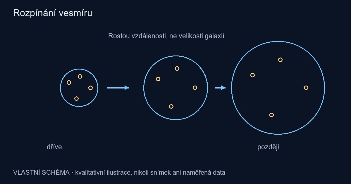 Rozpínání vesmíru – vlastní kvalitativní schéma, nikoli pozorování