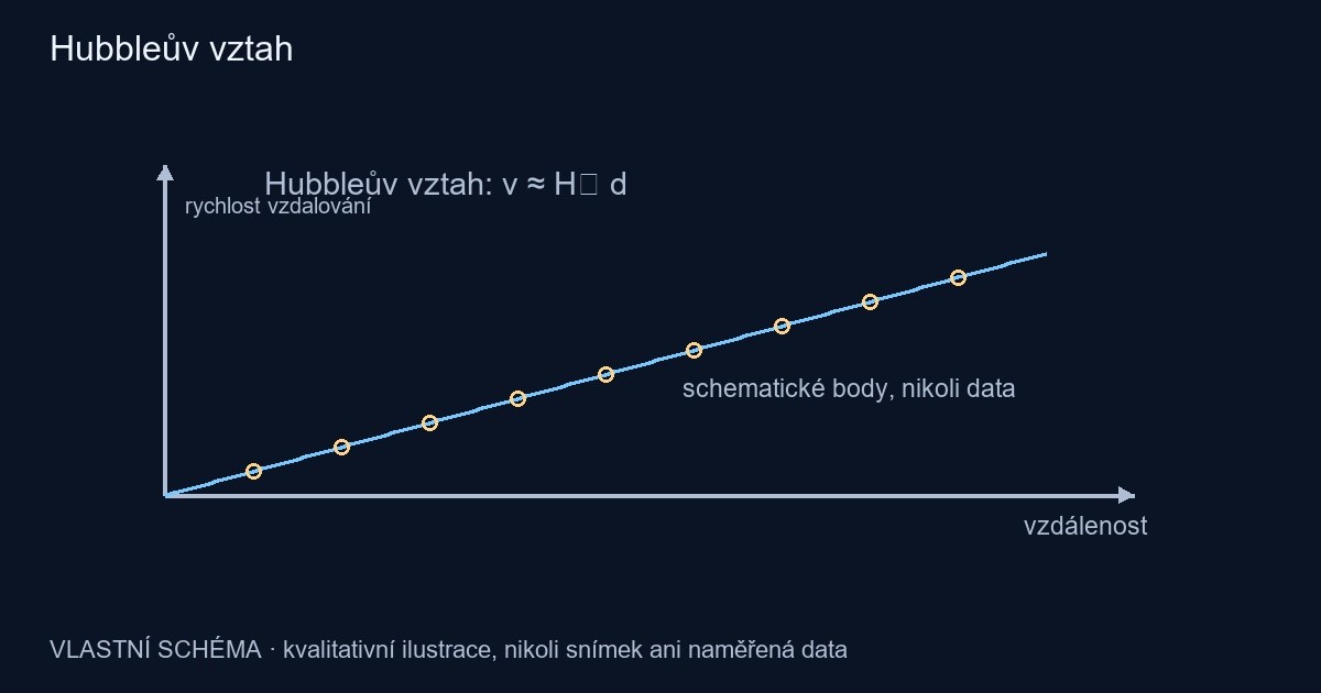 Hubbleův vztah – vlastní kvalitativní schéma, nikoli pozorování