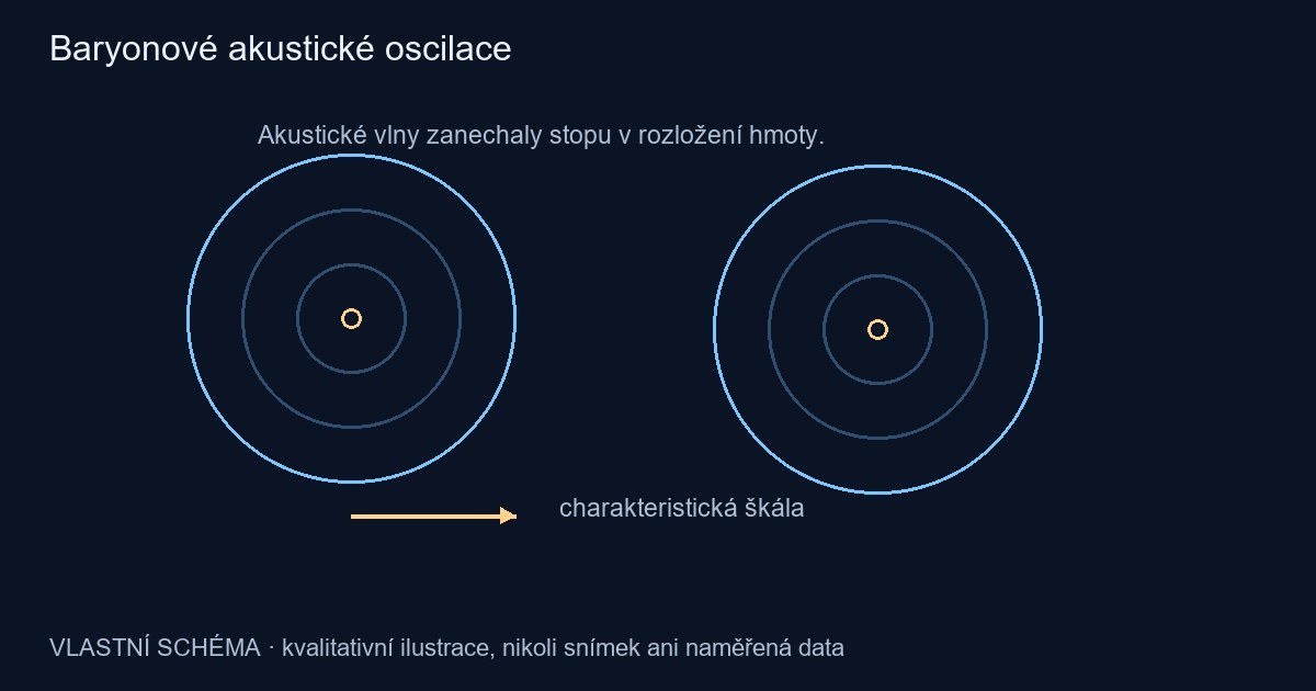 Baryonové akustické oscilace – vlastní kvalitativní schéma, nikoli pozorování