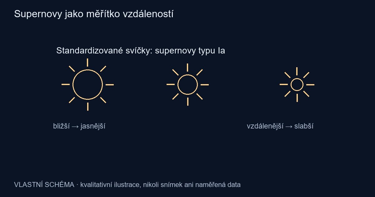 Supernovy jako měřítko vzdáleností – vlastní kvalitativní schéma, nikoli pozorování