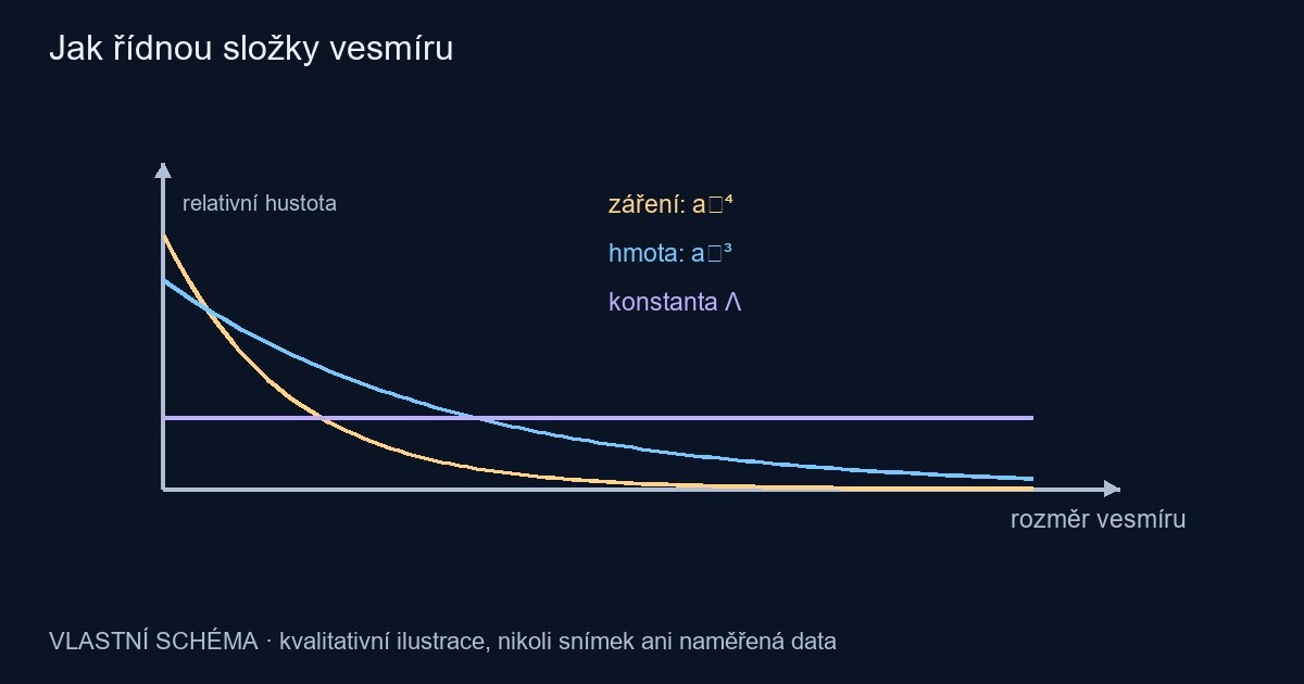 Jak řídnou složky vesmíru – vlastní kvalitativní schéma, nikoli pozorování