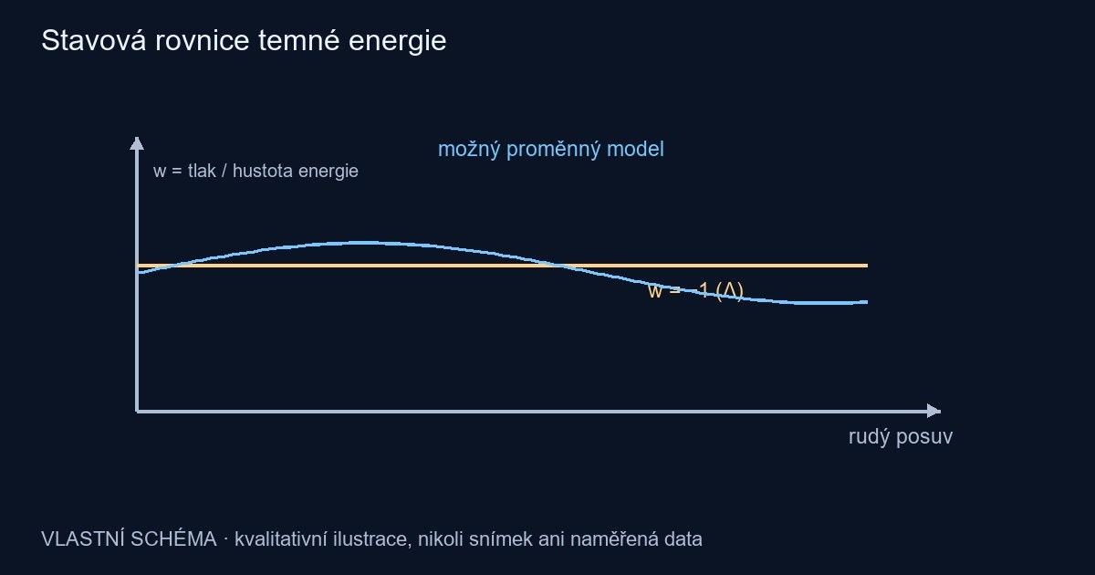 Stavová rovnice temné energie – vlastní kvalitativní schéma, nikoli pozorování