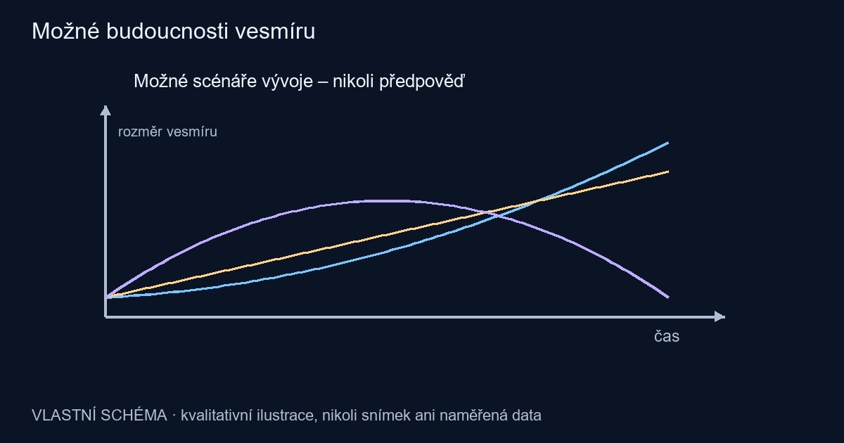 Možné budoucnosti vesmíru – vlastní kvalitativní schéma, nikoli pozorování