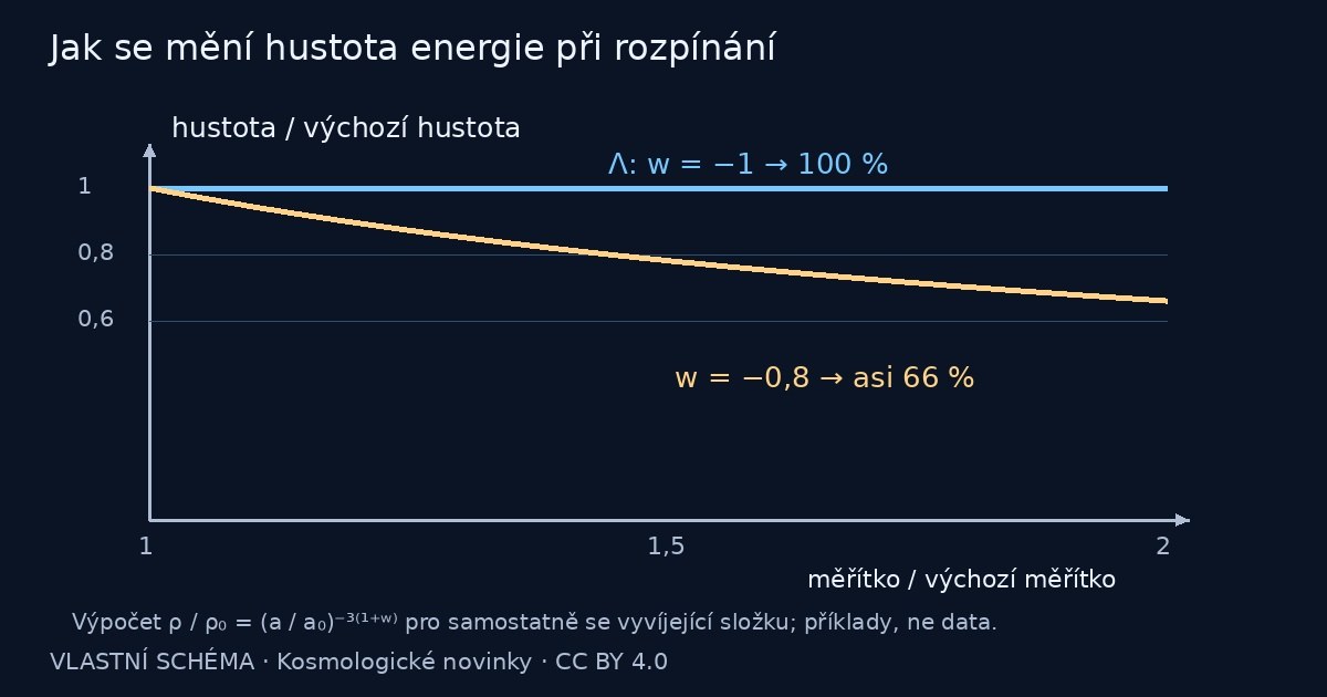 Jak se mění hustota energie při rozpínání – vlastní vysvětlující schéma