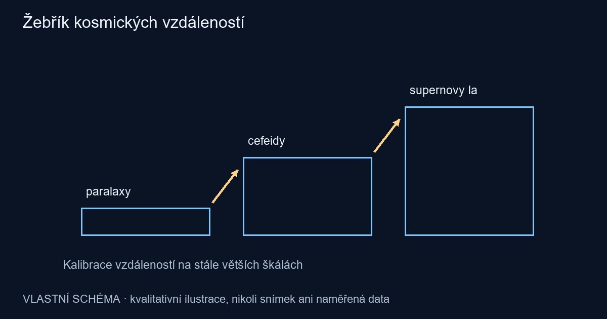 Žebřík kosmických vzdáleností – vlastní kvalitativní schéma, nikoli pozorování
