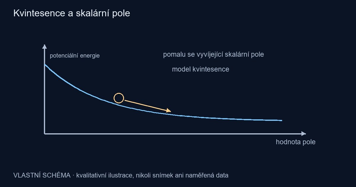 Kvintesence a skalární pole – vlastní kvalitativní schéma, nikoli pozorování