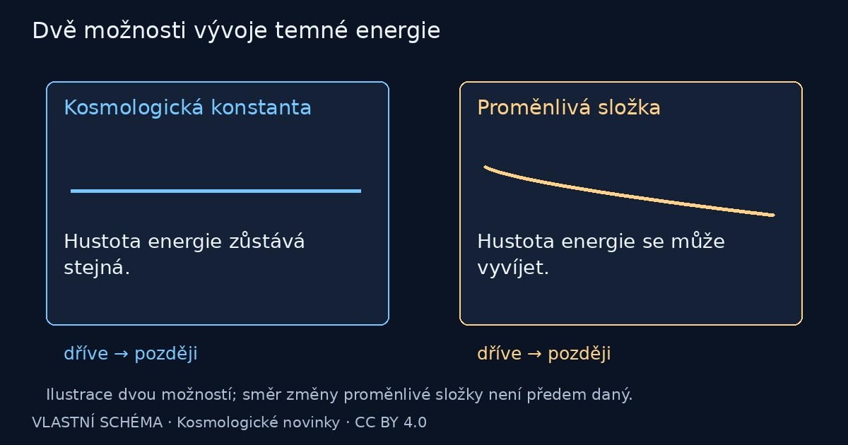 Dvě možnosti vývoje temné energie – vlastní vysvětlující schéma