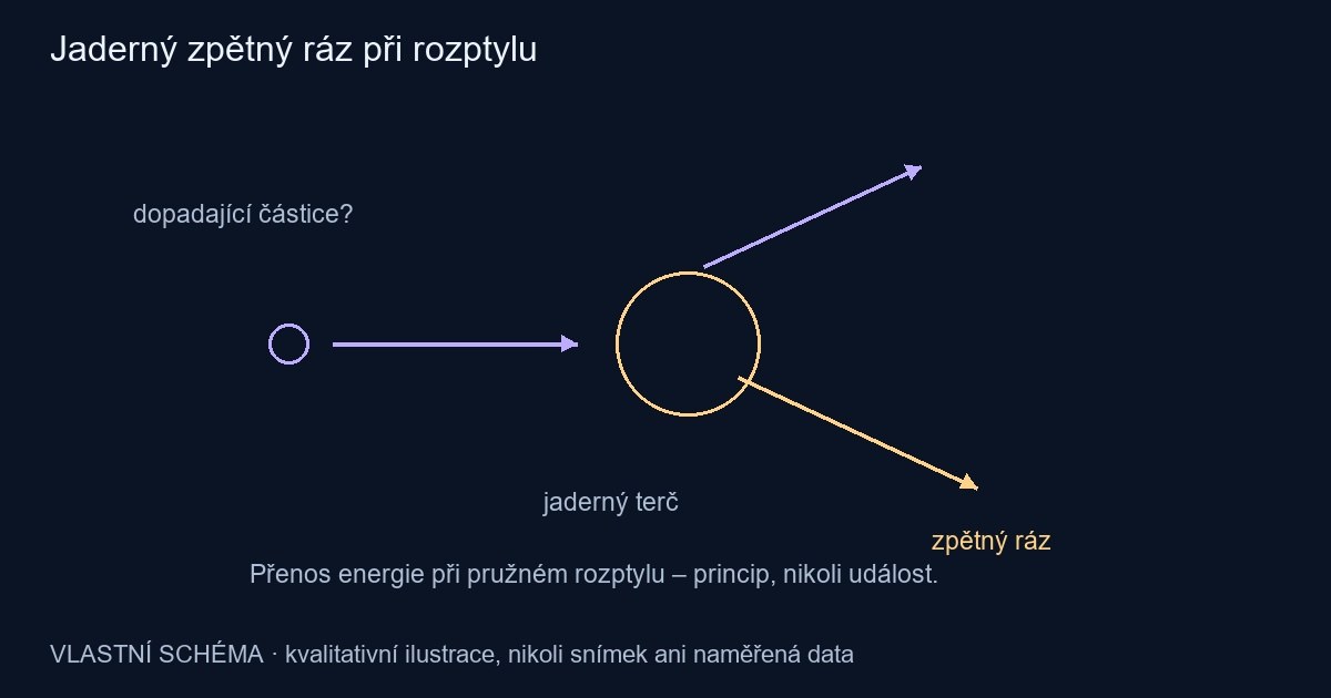 Jaderný zpětný ráz při rozptylu – vlastní kvalitativní schéma