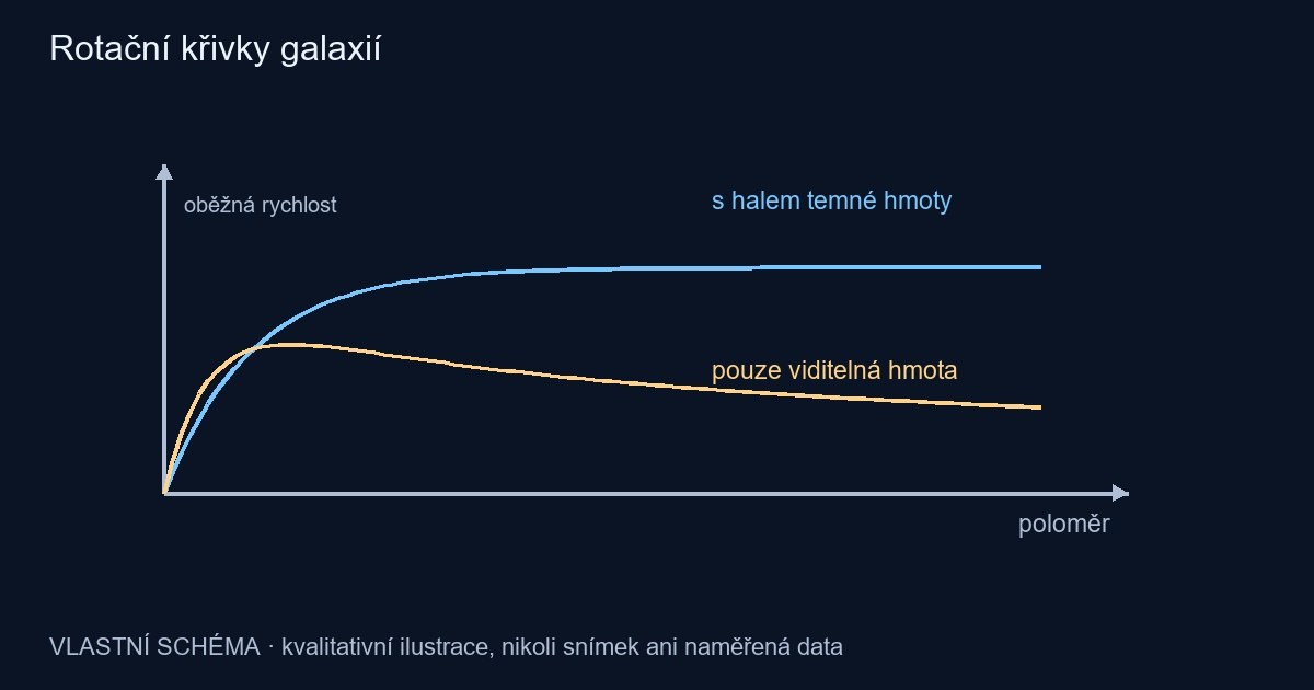 Rotační křivky galaxií – vlastní kvalitativní schéma, nikoli pozorování