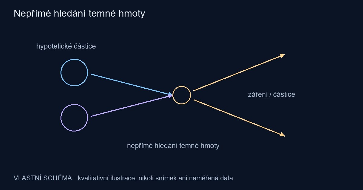 Nepřímé hledání temné hmoty – vlastní kvalitativní schéma, nikoli pozorování
