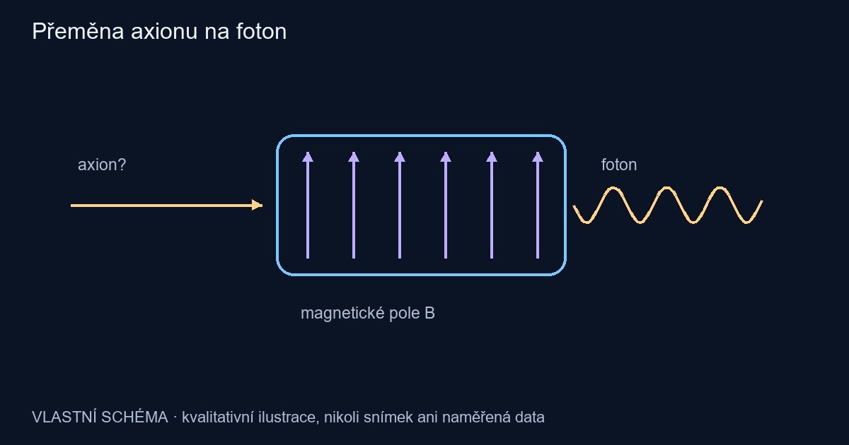 Přeměna axionu na foton – vlastní kvalitativní schéma, nikoli pozorování
