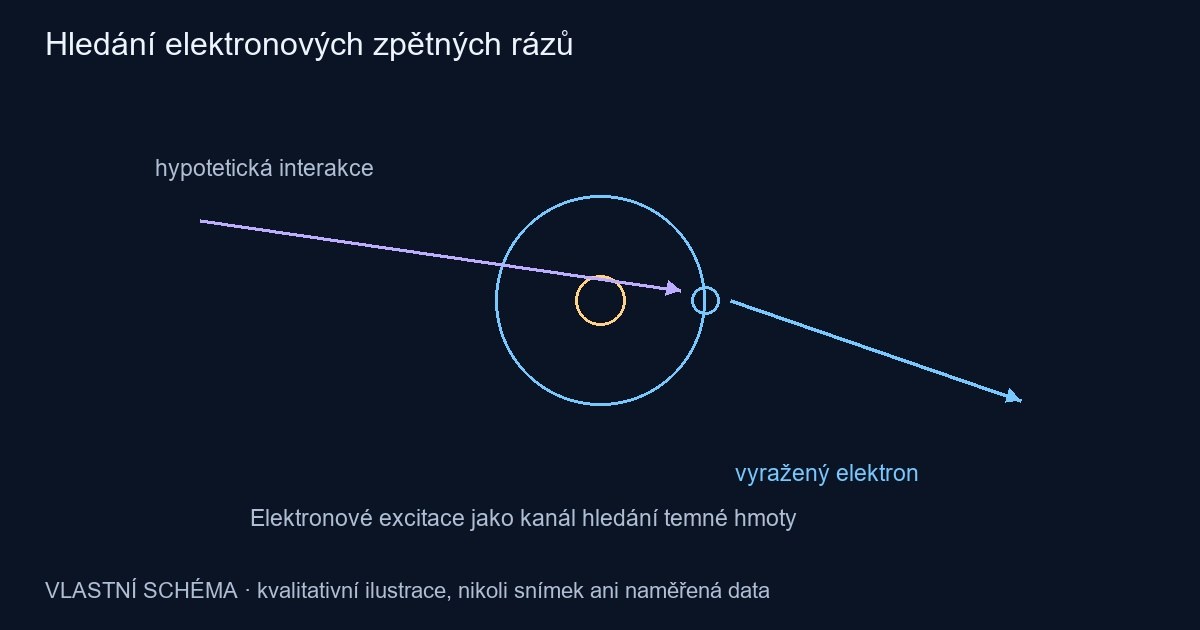Hledání elektronových zpětných rázů – vlastní kvalitativní schéma