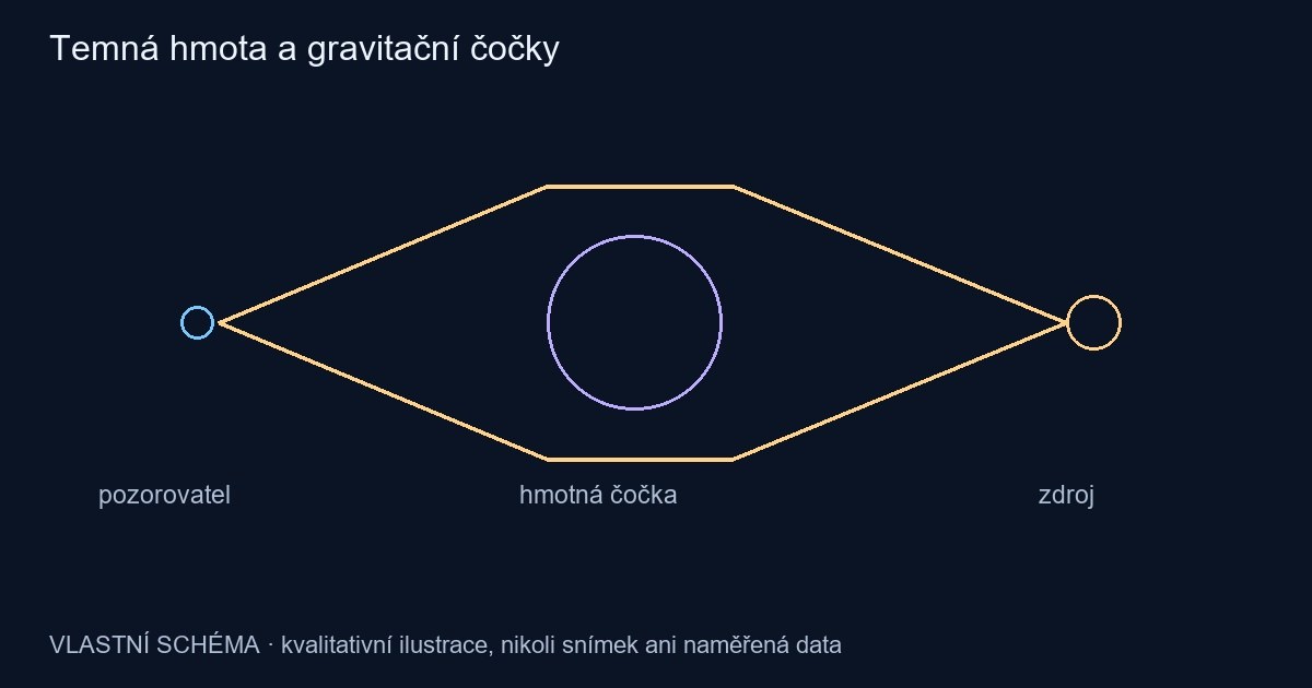 Temná hmota a gravitační čočky – vlastní kvalitativní schéma, nikoli pozorování