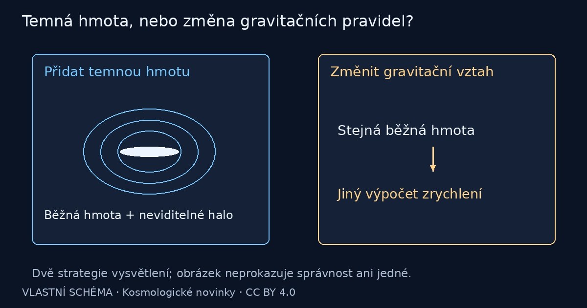 Temná hmota, nebo změna gravitačních pravidel? – vlastní vysvětlující schéma