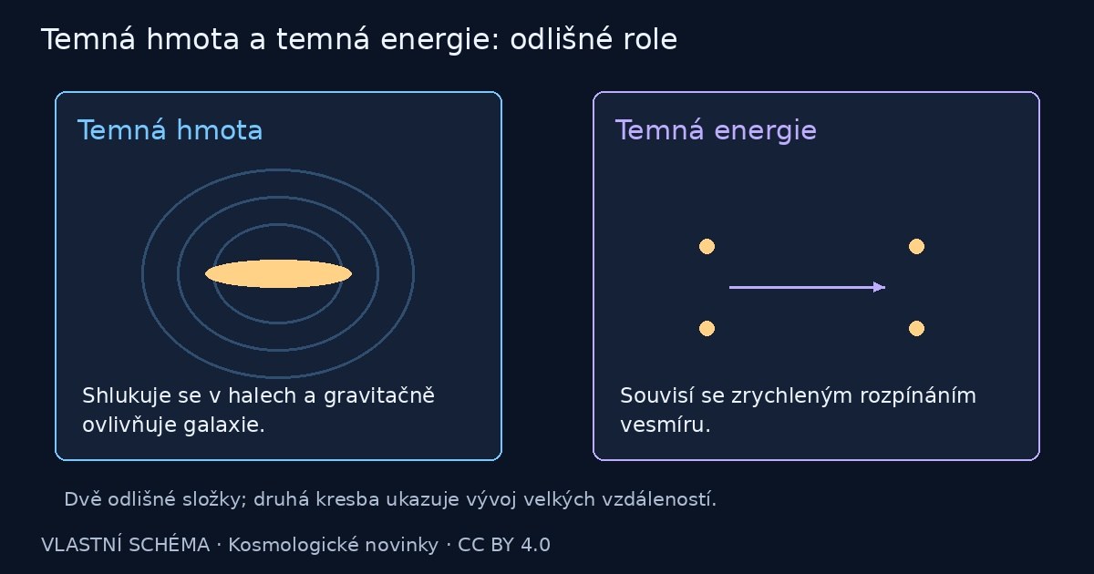 Temná hmota a temná energie: odlišné role