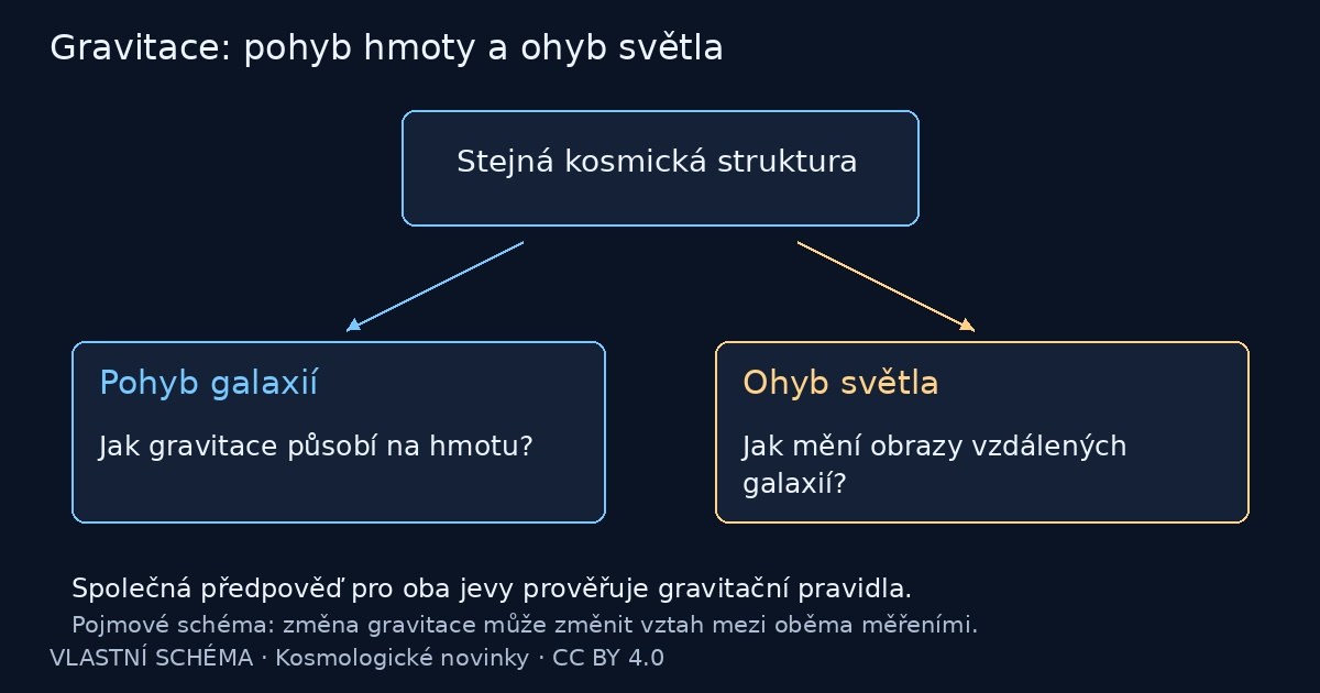 Gravitace: pohyb hmoty a ohyb světla – vlastní vysvětlující schéma