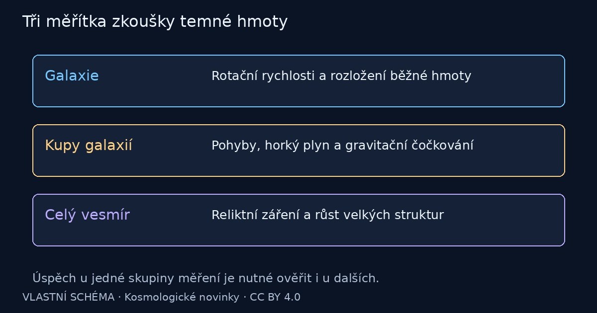 Tři měřítka zkoušky temné hmoty – vlastní vysvětlující schéma