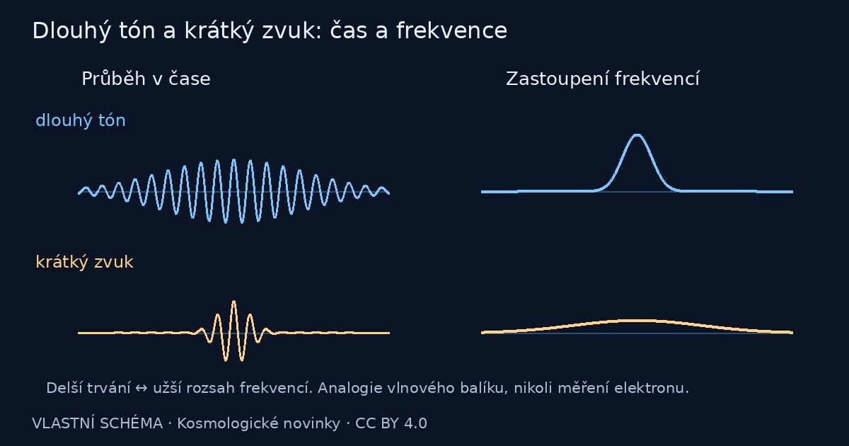 Dlouhý tón a krátký zvuk: čas a frekvence – vlastní vysvětlující schéma