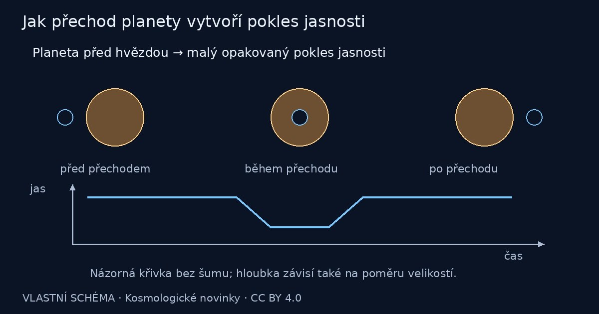 Jak přechod planety vytvoří pokles jasnosti – vlastní vysvětlující schéma