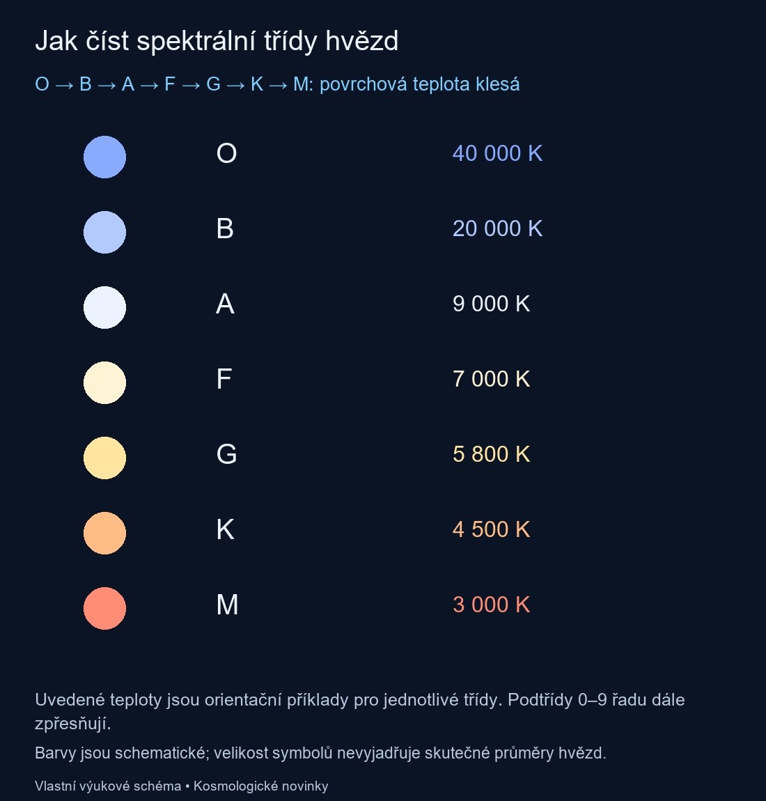 Řada OBAFGKM s orientačními příklady teplot; podtřídy 0–9 zpřesňují zařazení.
