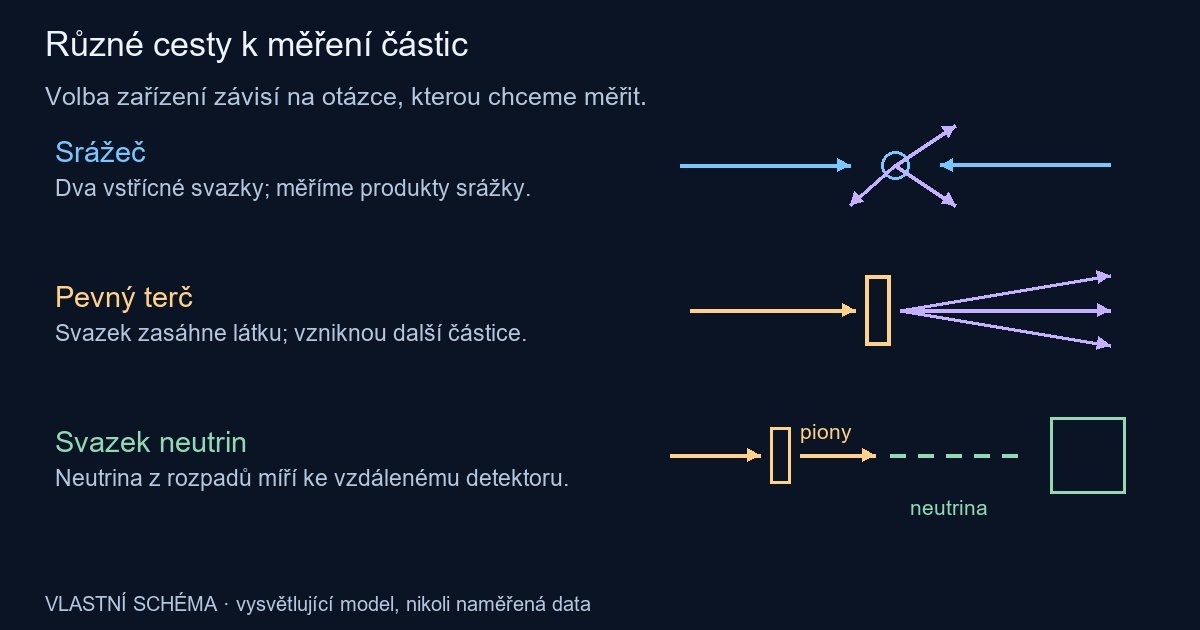 Tři uspořádání experimentu: srážka dvou svazků, svazek na pevném terči a zdroj neutrin se vzdáleným detektorem.