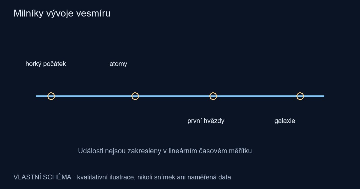 Milníky vývoje vesmíru – vlastní kvalitativní schéma, nikoli pozorování