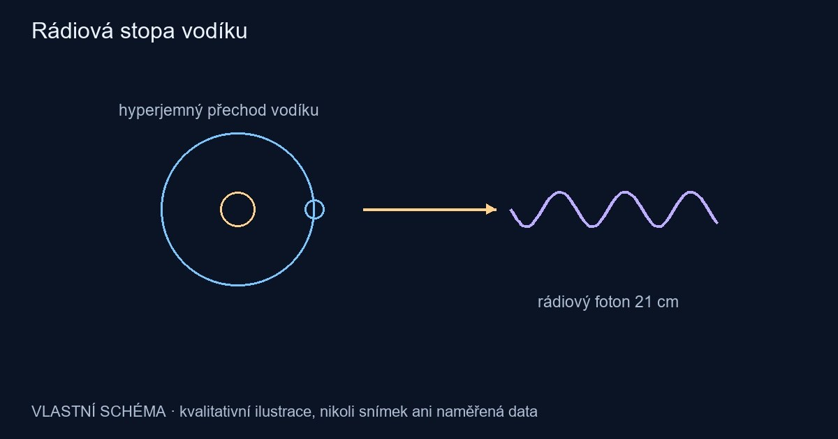 Rádiová stopa vodíku – vlastní kvalitativní schéma, nikoli pozorování