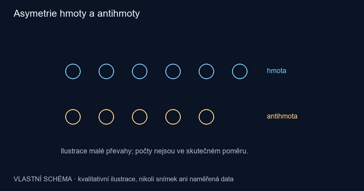 Asymetrie hmoty a antihmoty – vlastní kvalitativní schéma, nikoli pozorování