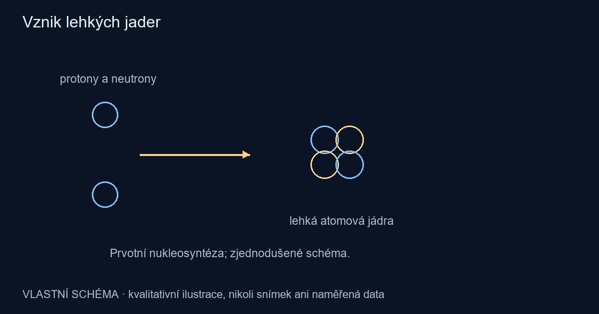 Vznik lehkých jader – vlastní kvalitativní schéma, nikoli pozorování