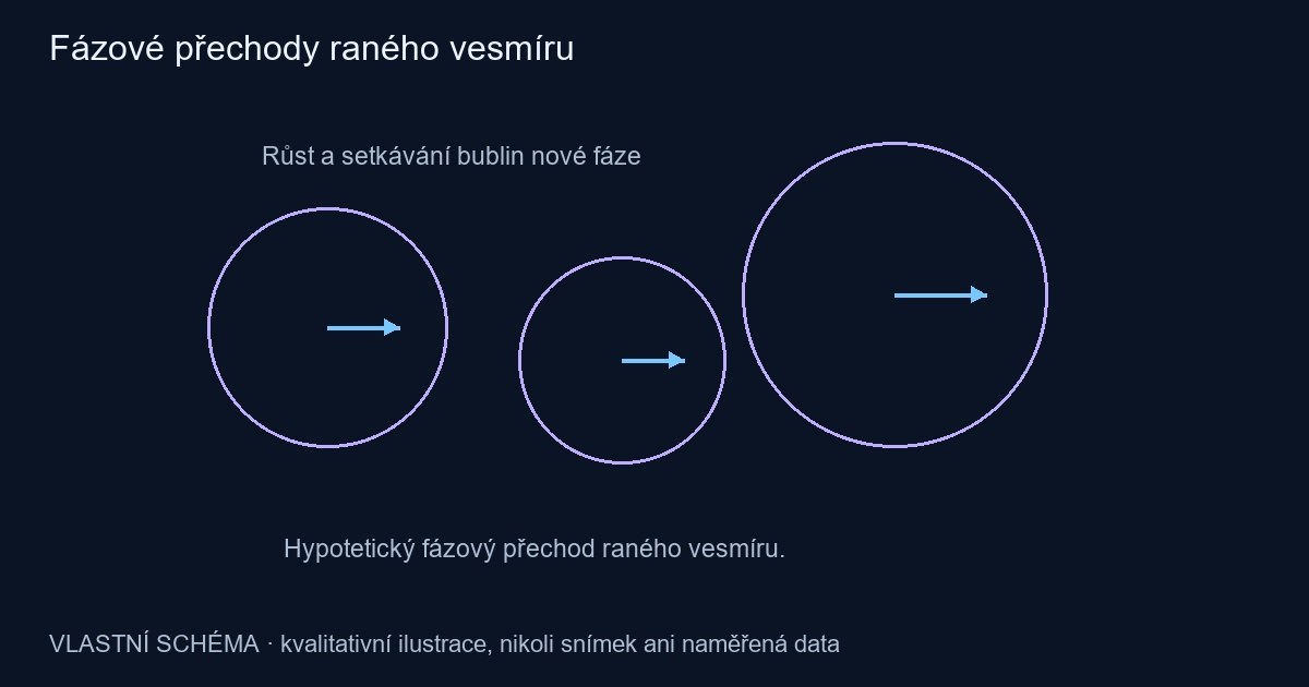 Fázové přechody raného vesmíru – vlastní kvalitativní schéma, nikoli pozorování