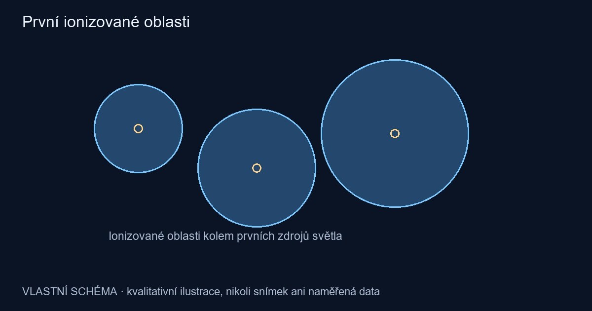 První ionizované oblasti – vlastní kvalitativní schéma, nikoli pozorování