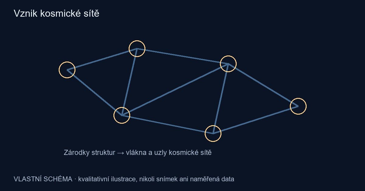 Vznik kosmické sítě – vlastní kvalitativní schéma, nikoli pozorování