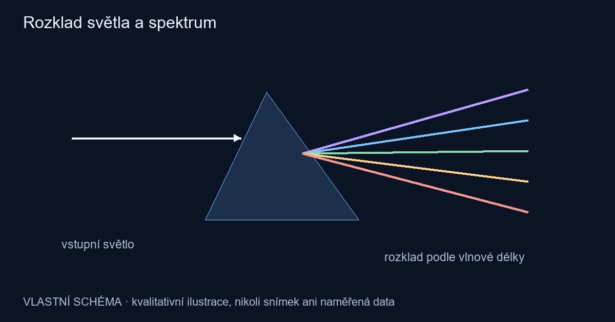 Rozklad světla a spektrum – vlastní kvalitativní schéma, nikoli pozorování