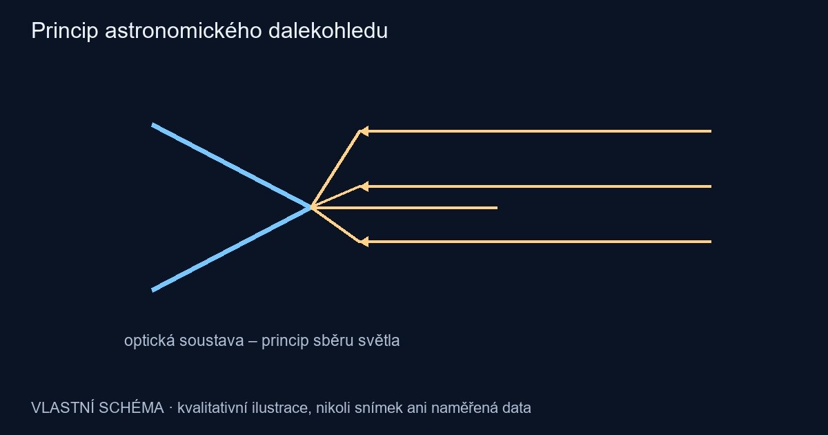 Princip astronomického dalekohledu – vlastní kvalitativní schéma, nikoli pozorování