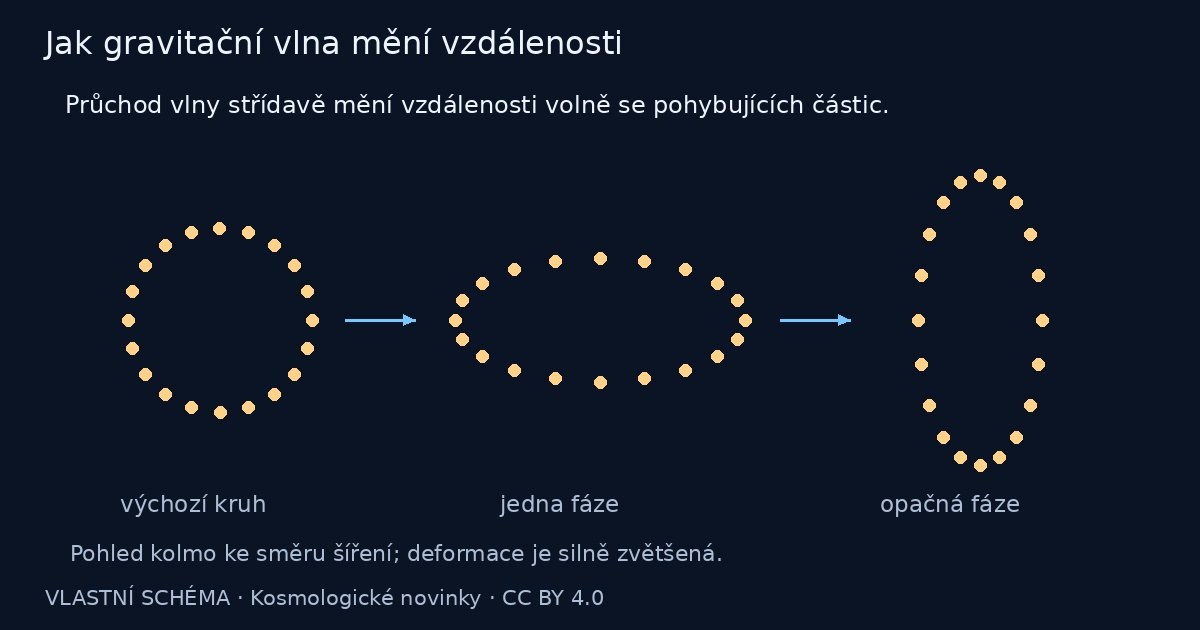 Jak gravitační vlna mění vzdálenosti – vlastní vysvětlující schéma