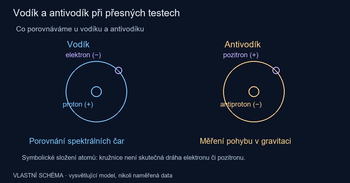 Porovnání složení vodíku a antivodíku, spektroskopie a gravitačního pohybu.