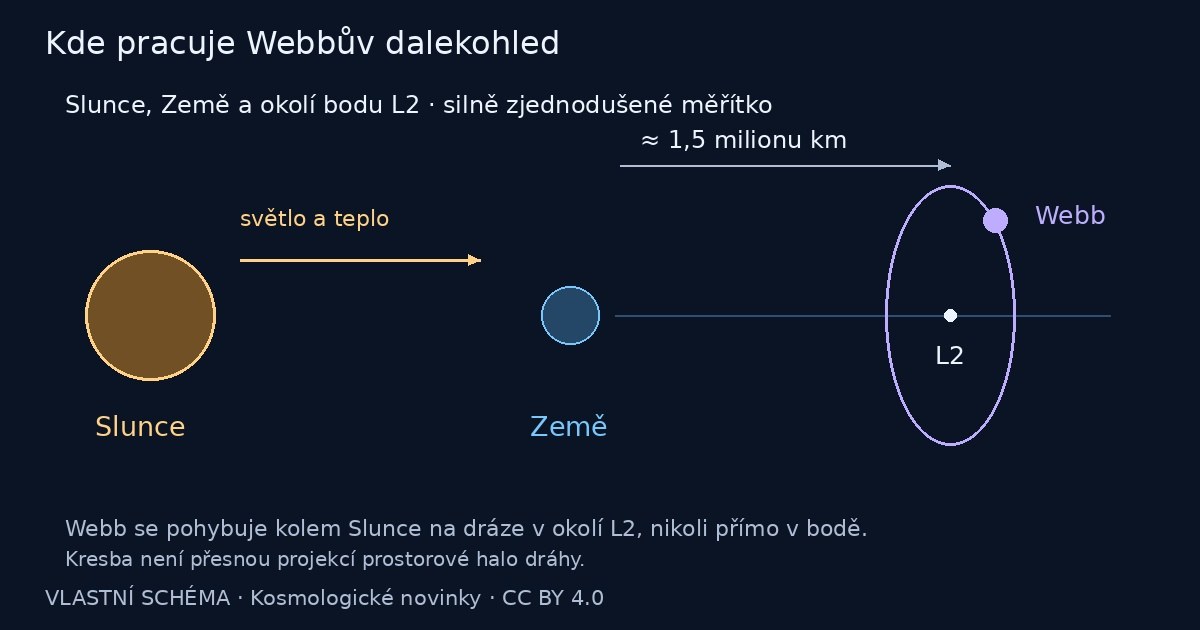 Kde pracuje Webbův dalekohled – vlastní vysvětlující schéma