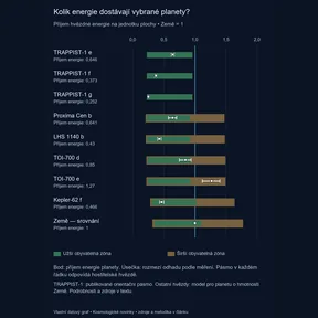 Příjem energie osmi planet a Země s body a měřicími úsečkami; v každém řádku je vyznačeno obyvatelné pásmo příslušné hostitelské hvězdy.
