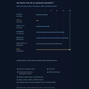 Jeden rok znamená jeden oběh planety. Osa je logaritmická, údaje jsou v pozemských dnech. Země je přidána pro srovnání. Barva značek rozlišuje odhadovaný typ planety podle legendy. Zelený kroužek označuje planetu v obyvatelné zóně.