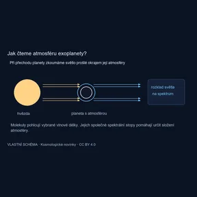 Světlo hvězdy prochází okrajem atmosféry planety a v jeho spektru se projeví molekuly.