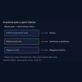 Kvantová pole a jejich částice – vlastní vysvětlující schéma