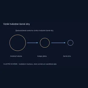 Vznik hvězdné černé díry – vlastní kvalitativní schéma