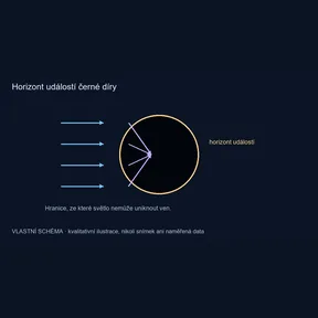 Horizont událostí černé díry – vlastní kvalitativní schéma
