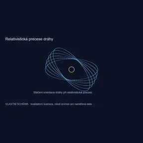 Relativistická precese dráhy – vlastní kvalitativní schéma, nikoli pozorování