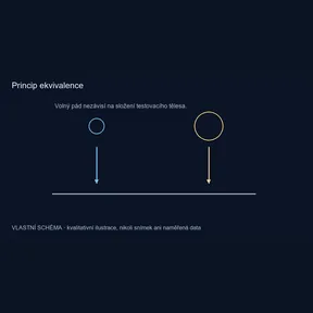 Princip ekvivalence – vlastní kvalitativní schéma, nikoli pozorování