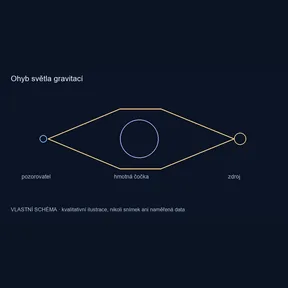 Ohyb světla gravitací – vlastní kvalitativní schéma, nikoli pozorování