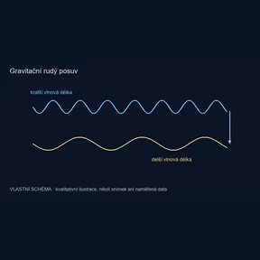 Gravitační rudý posuv – vlastní kvalitativní schéma, nikoli pozorování