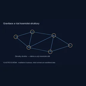 Gravitace a růst kosmické struktury – vlastní kvalitativní schéma, nikoli pozorování