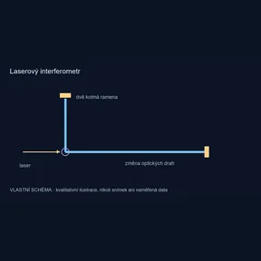 Laserový interferometr – vlastní kvalitativní schéma, nikoli pozorování